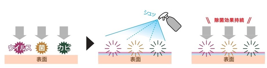 Etakの「防ウイルス」「防菌」の仕組み