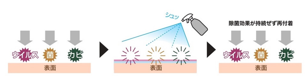 一般的な除菌剤の仕組み